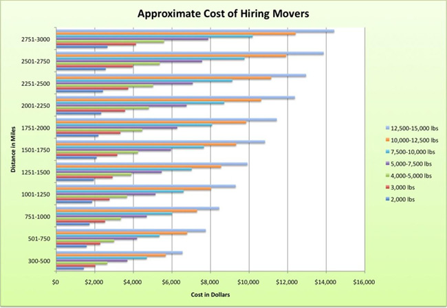 Best options for moving across country