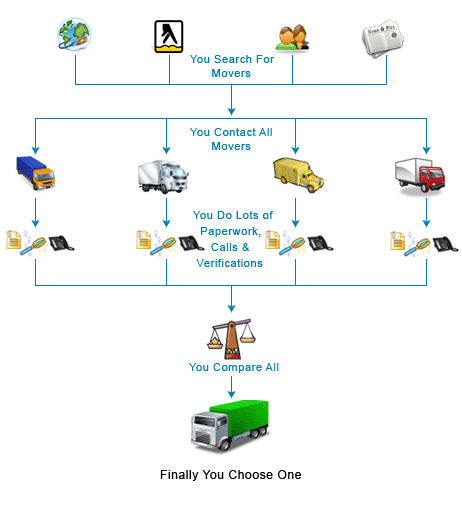 Traditional Moving Process