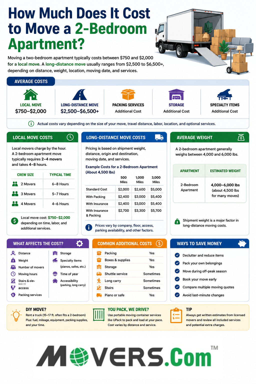 Infographic on cost of 2 bedroom Apartment