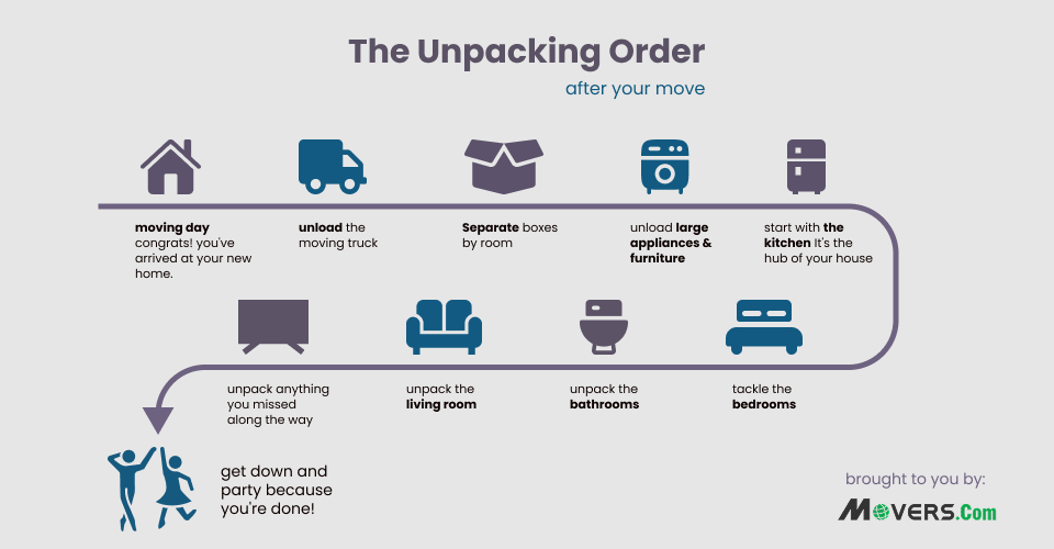 the correct order to unpack your boxes