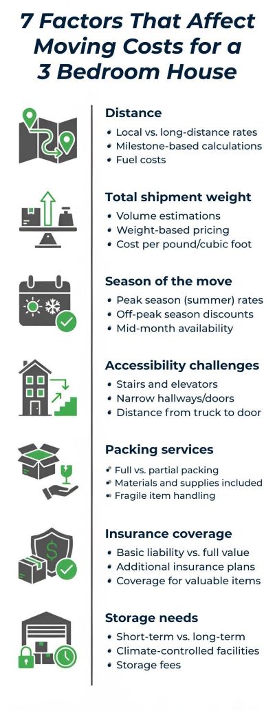 Factors that affect moving costs for a 3-bedroom House