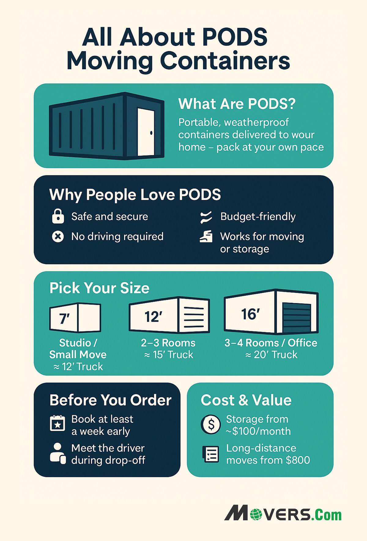 Infographic on Pods moving containers