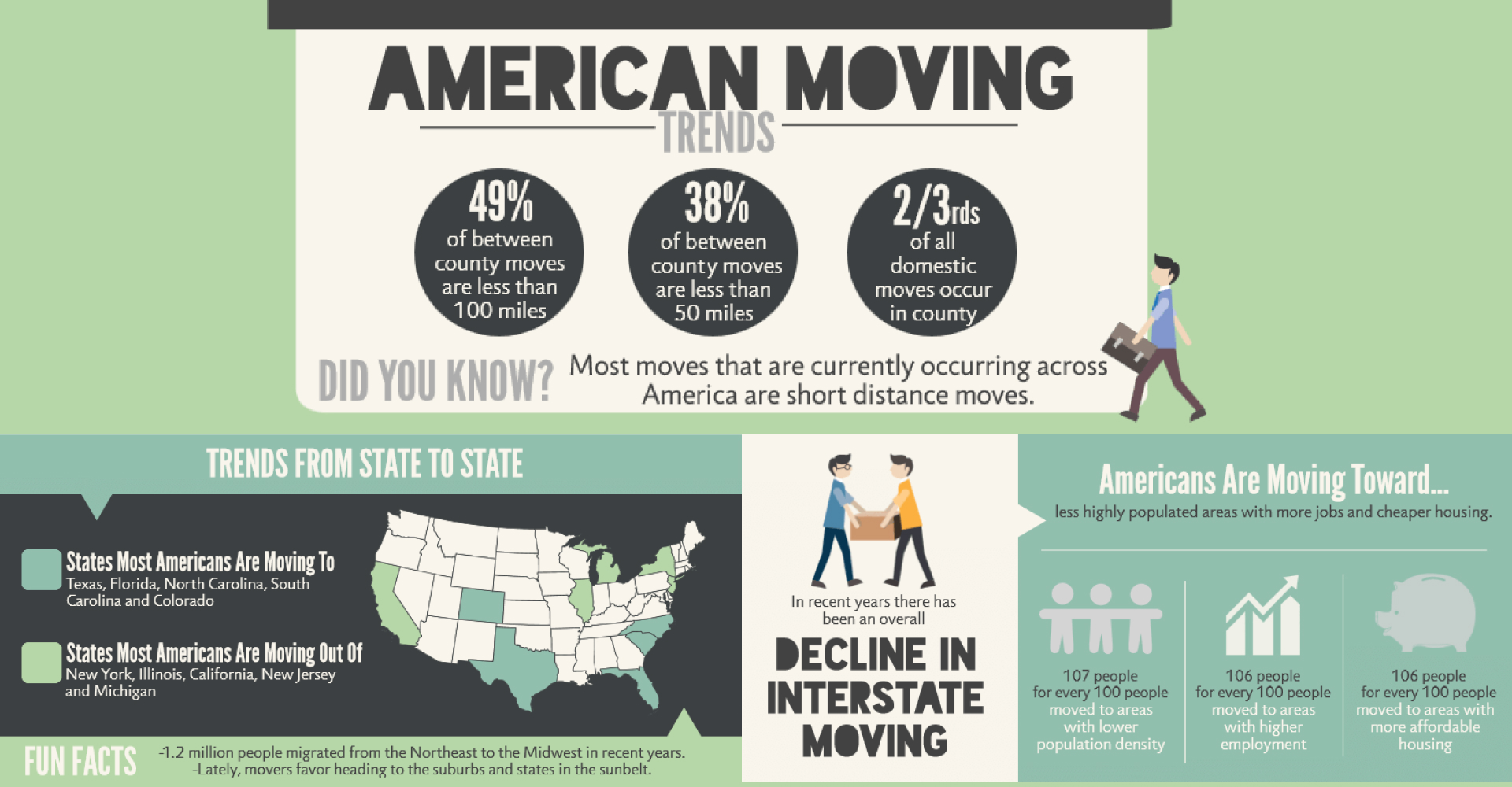 /american-moving-trends/