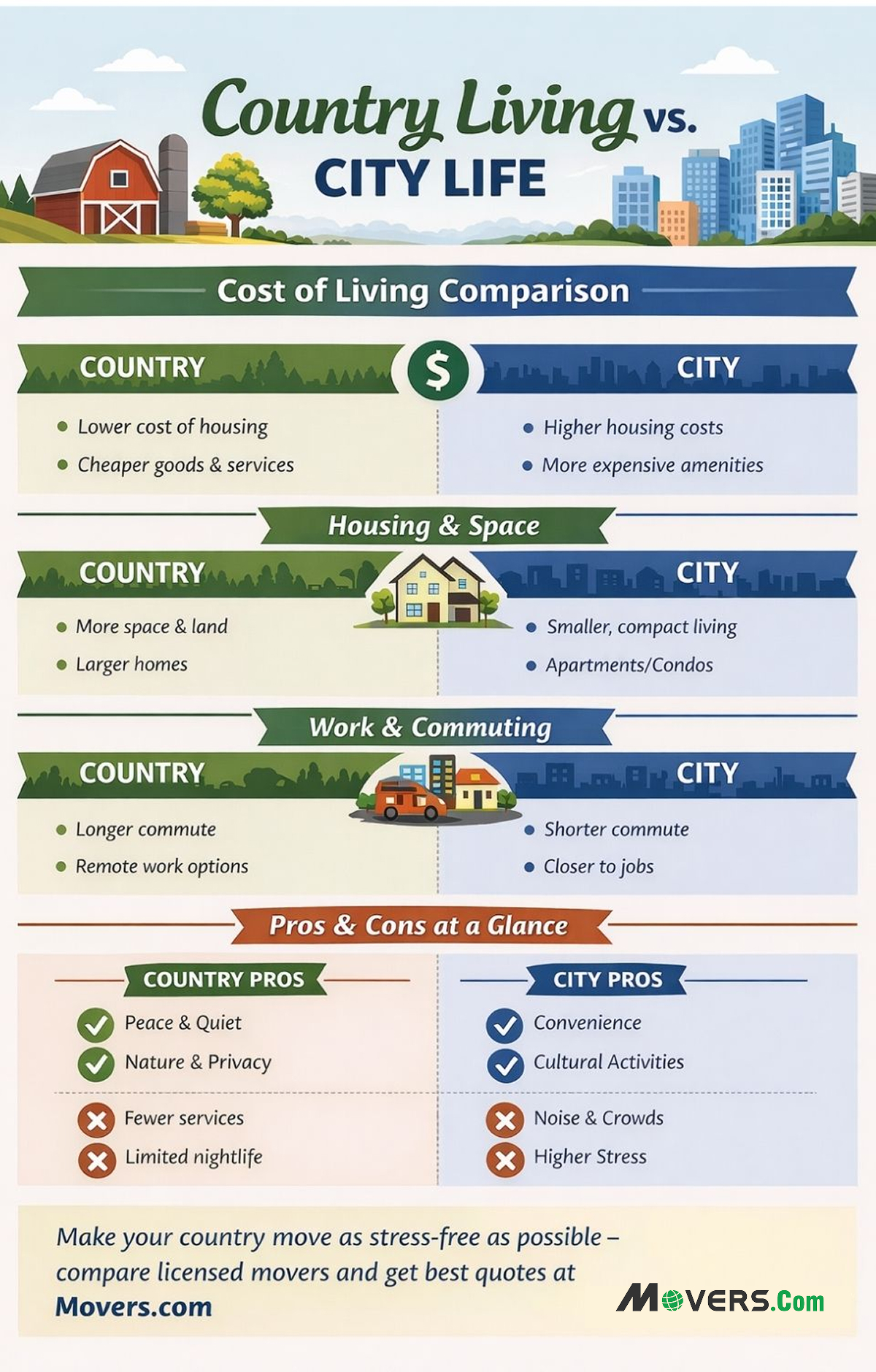 Country Living vs. City Life