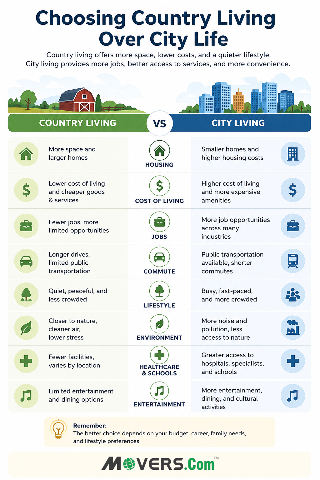 Infographic on choosing  country living over city life
