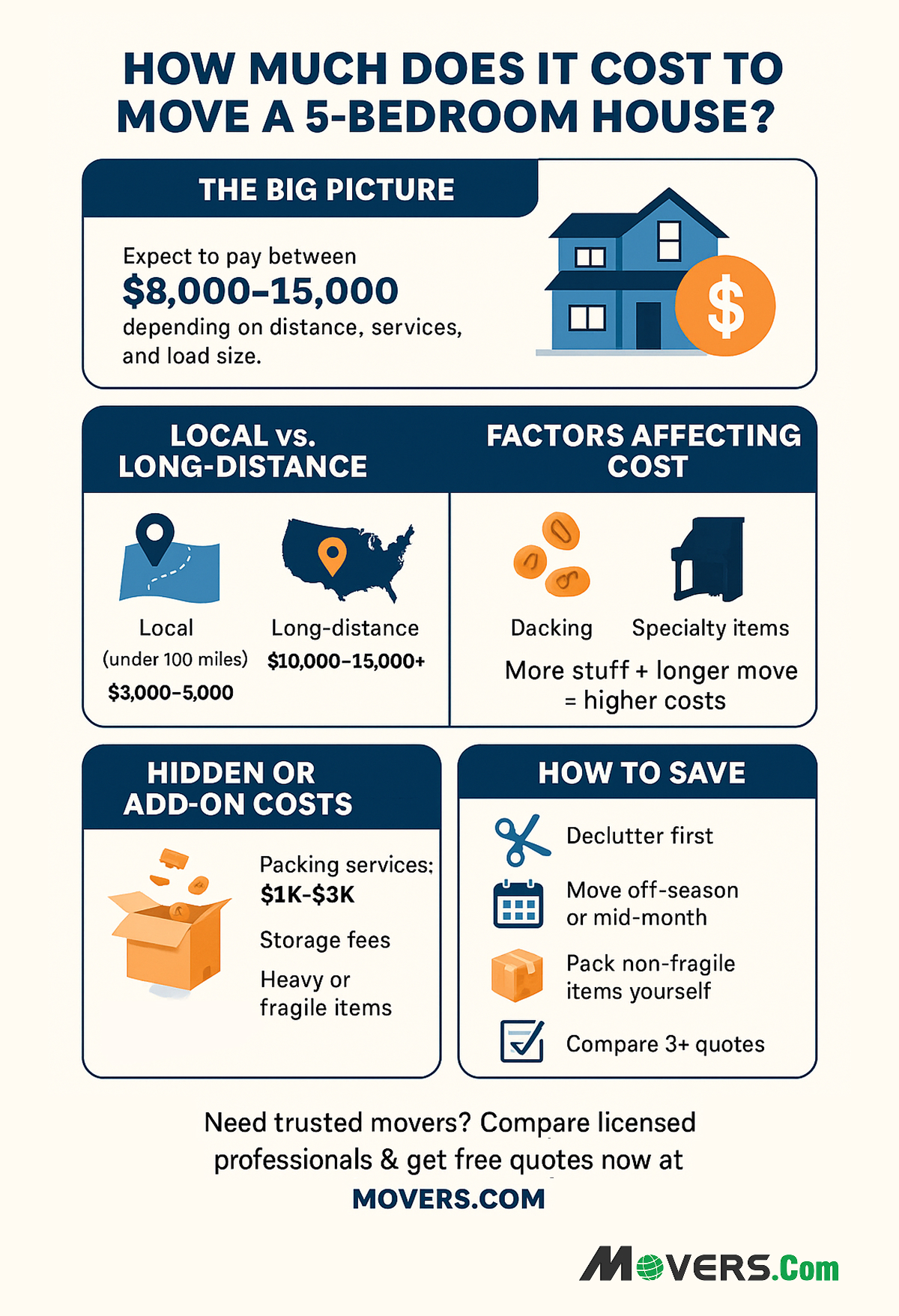 How Much Does it Cost to Move a Five (5) Bedroom House?