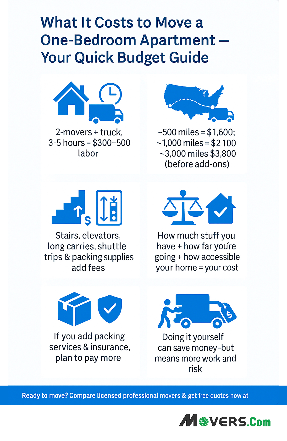 How Much Does it Cost to Move a One (1) Bedroom Apartment?