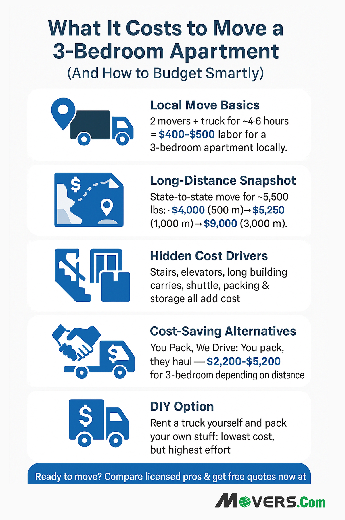 How much it cost to move a three-bedroom apartment