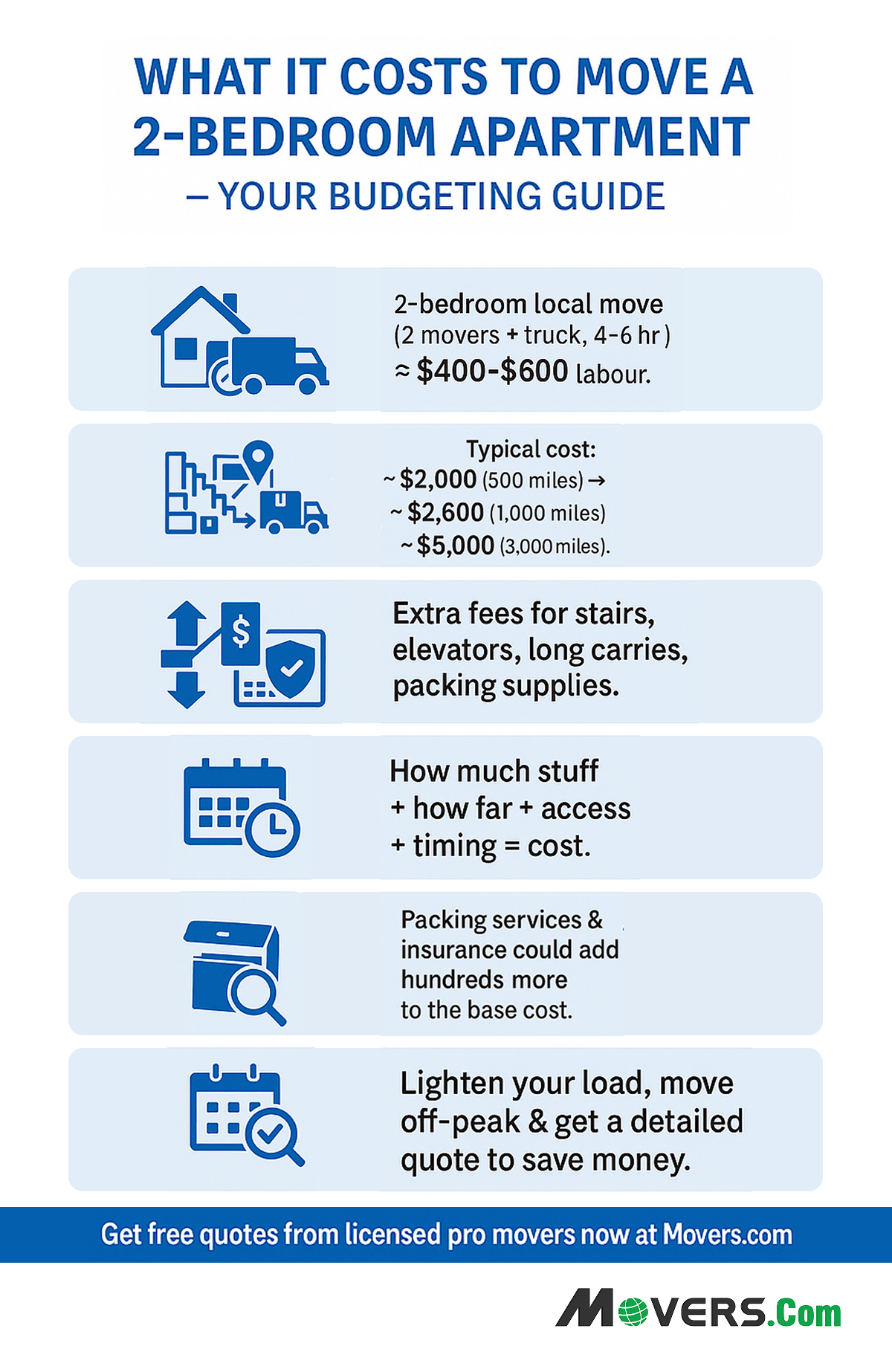 How Much Does It Cost to Move a 2-Bedroom Apartment?