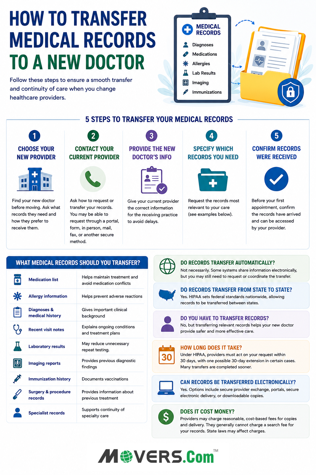 Infographic explaining how to transfer medical records to a new doctor, including key records, transfer steps, timing, prescriptions, and personal copies