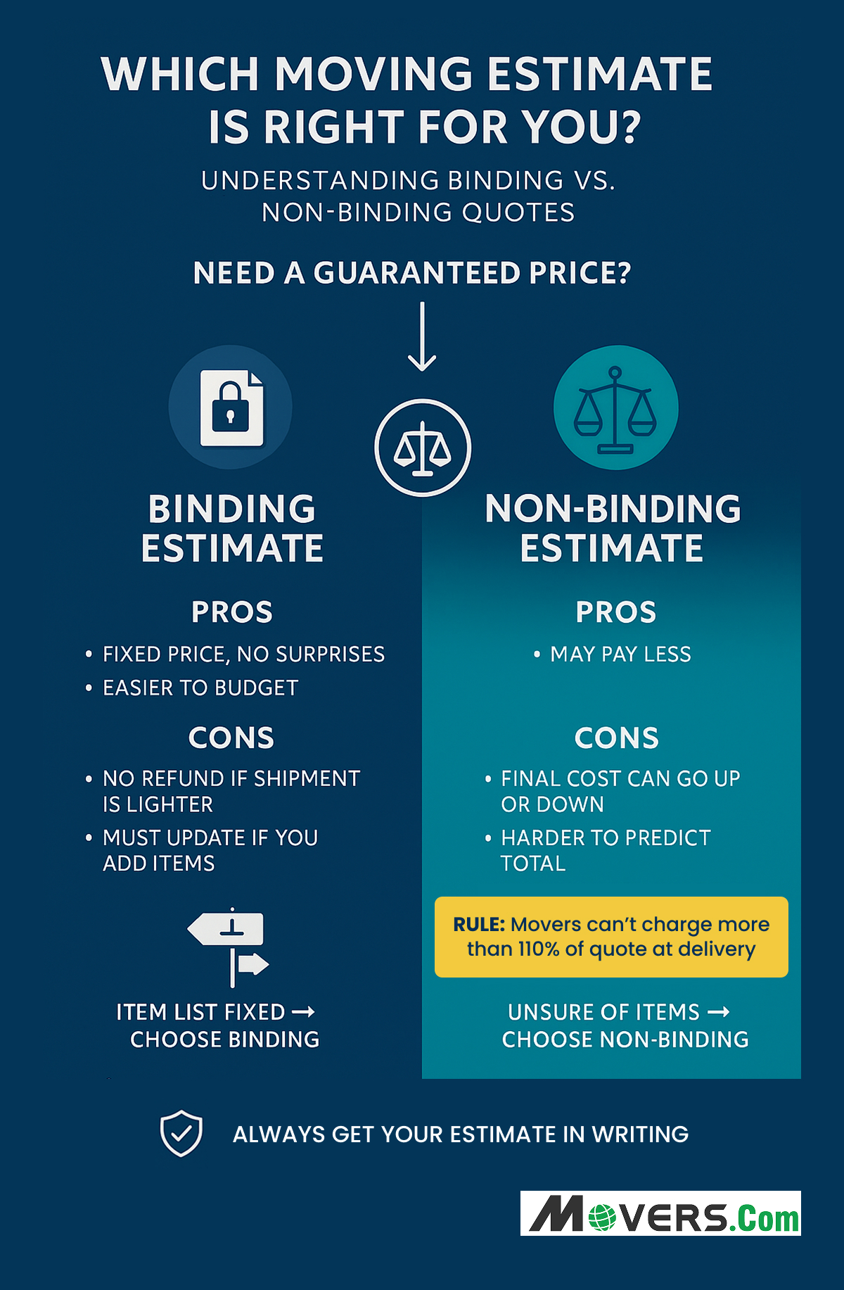 Binding vs Non-Binding Estimates