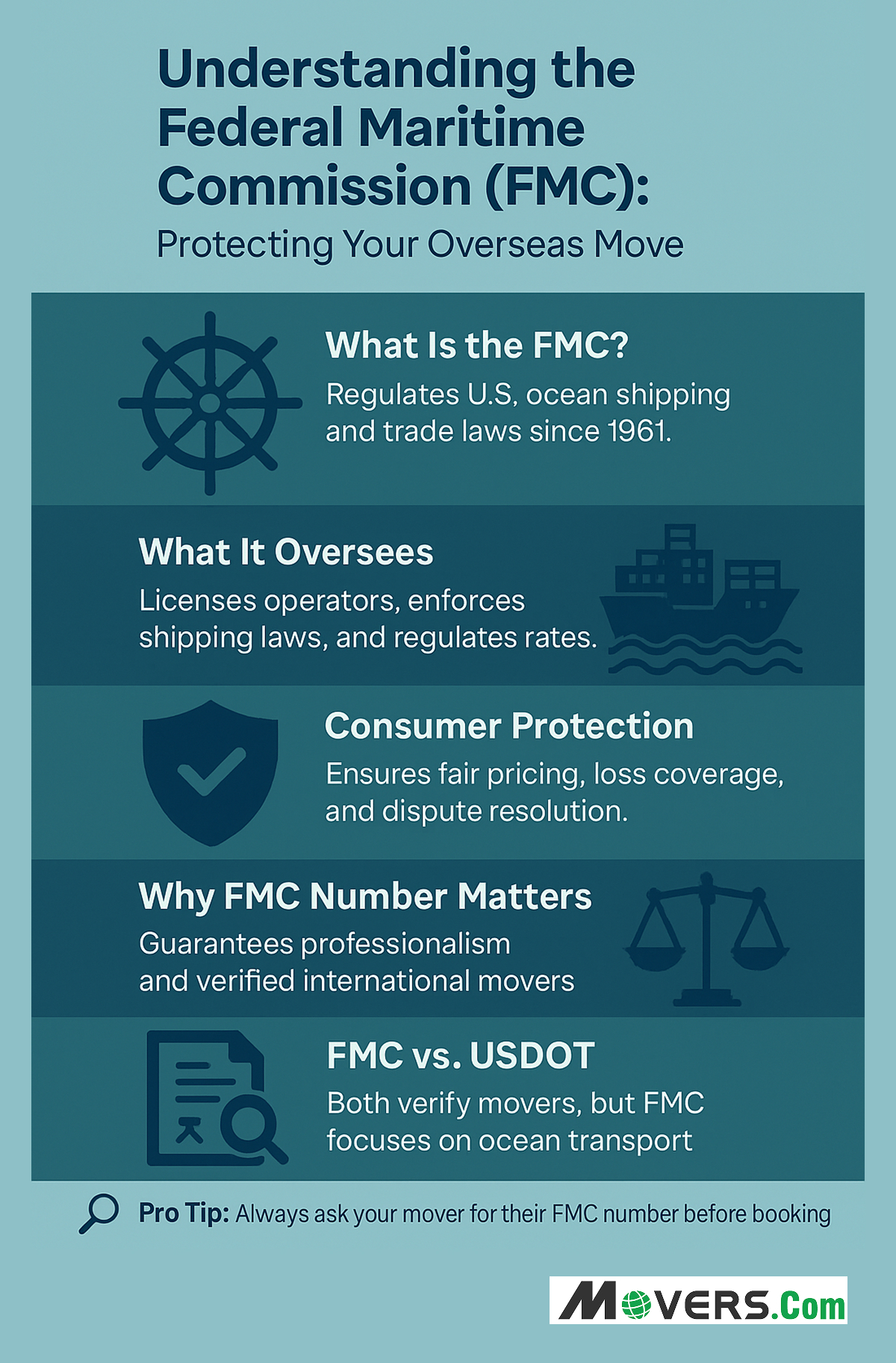 Understanding Federal maritime Commission regulate