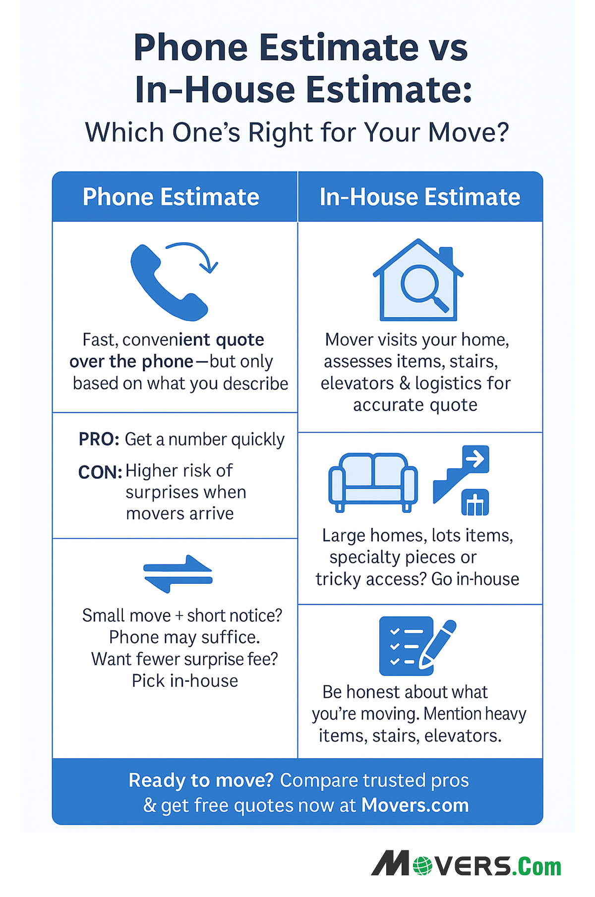 Difference between phone estimate and in-house estimate