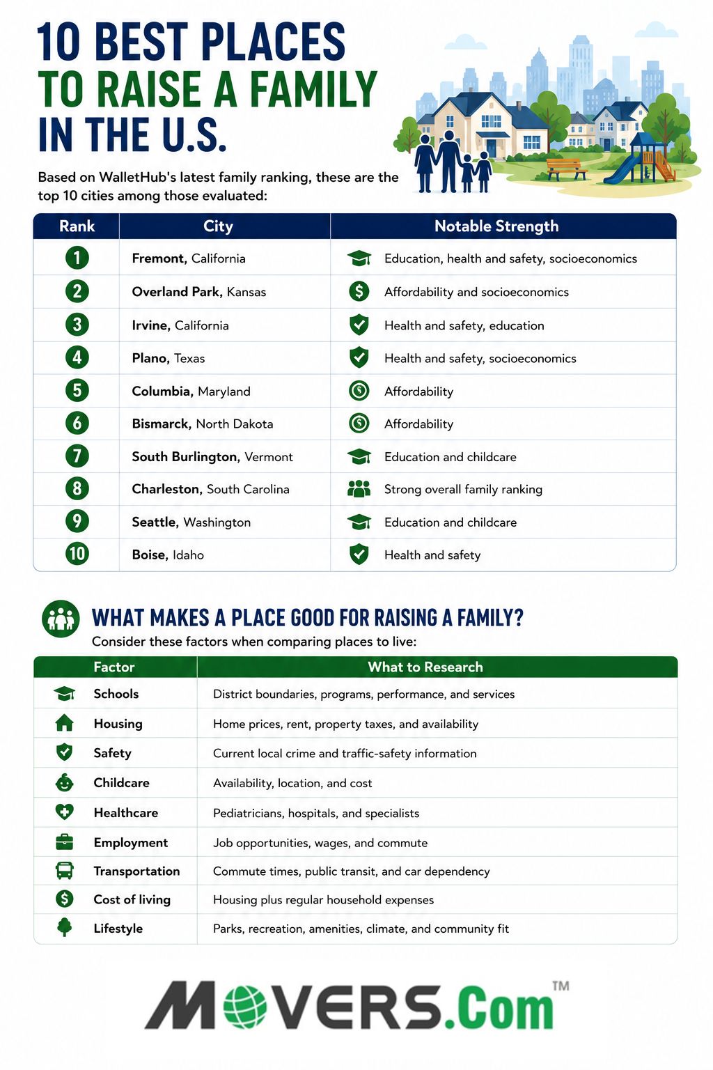Infographic listing the 10 best U.S. cities to raise a family and key factors to compare, including schools, housing, safety, childcare, healthcare, and cost of living