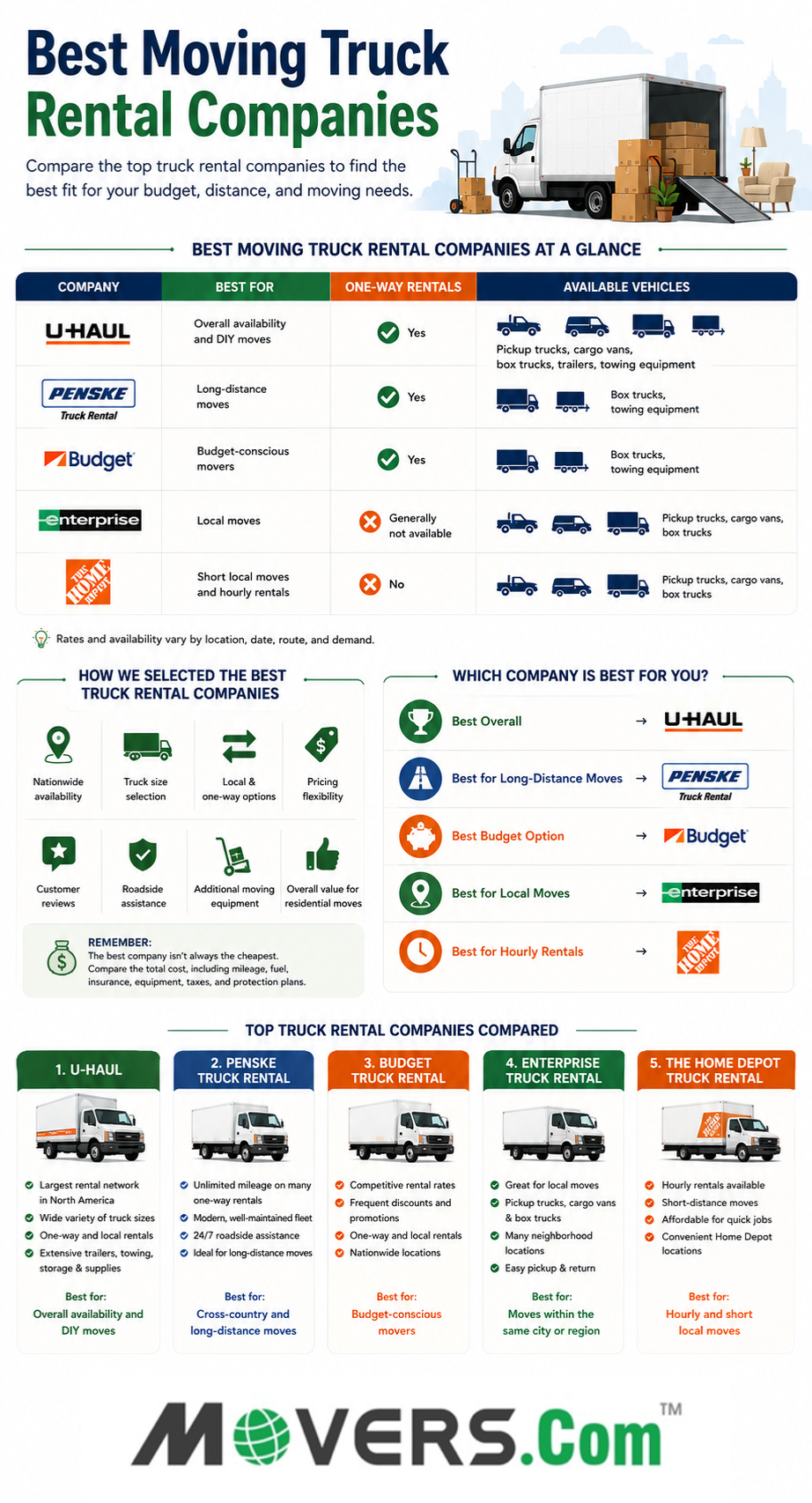 Infographic comparing U-Haul, Penske, Budget, Enterprise, and Home Depot truck rentals by best use, vehicles, one-way options, and value.