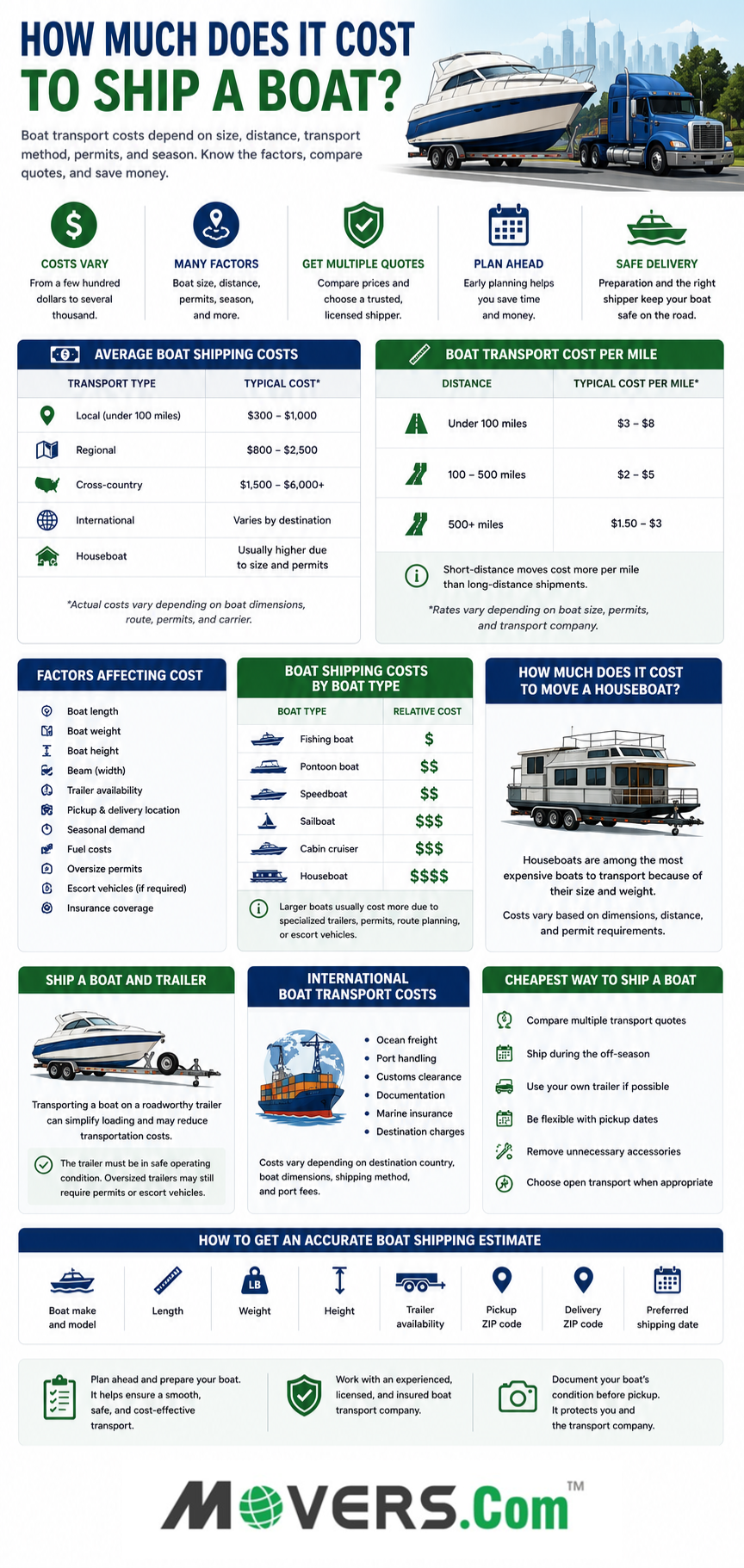 Infographic on How Much Does It Cost to Ship a Boat