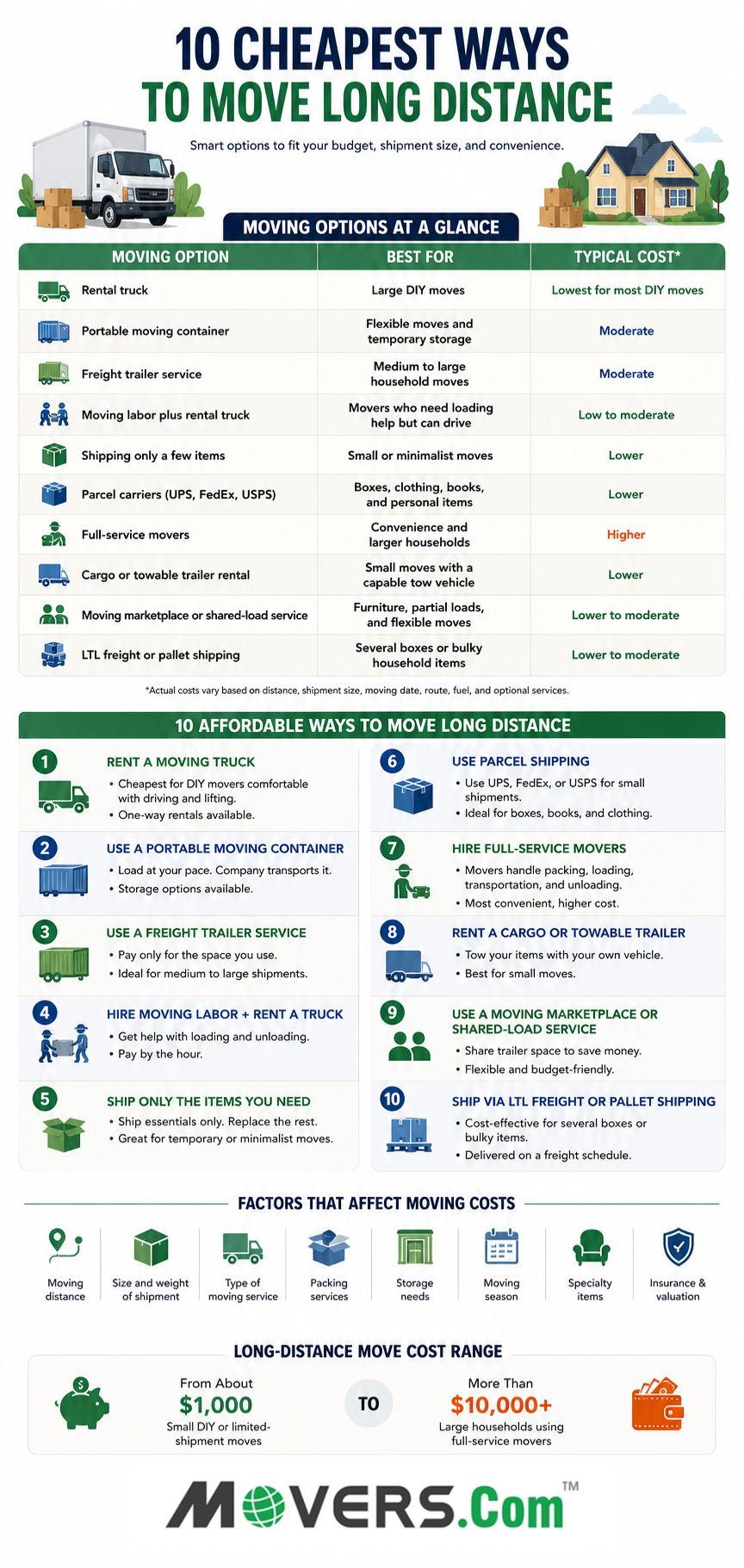 Infographic comparing 10 affordable long-distance moving options, typical costs, best uses, cost factors, and estimated move price ranges.