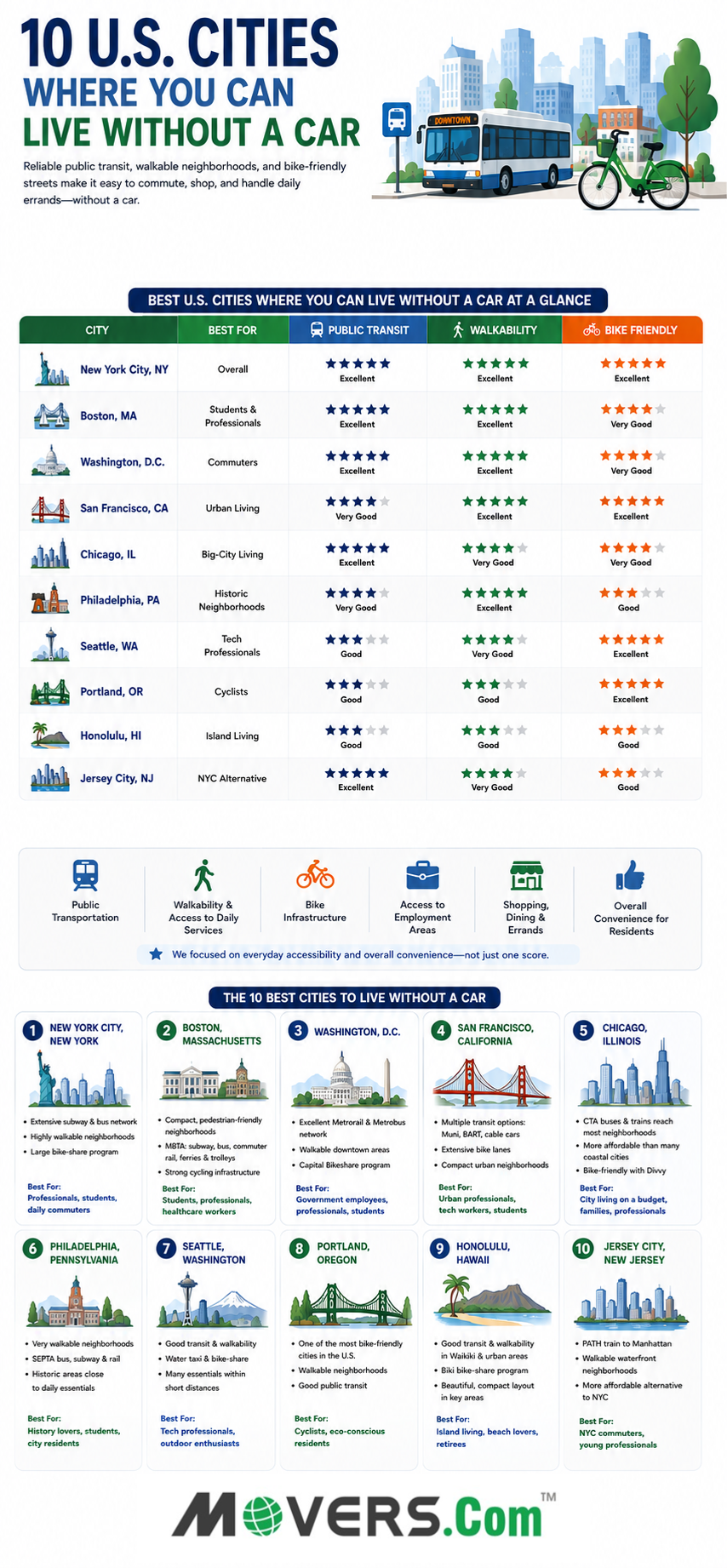 Infographic comparing the 10 best U.S. cities for living without a car, featuring public transit, walkability, bike friendliness, and city highlights.