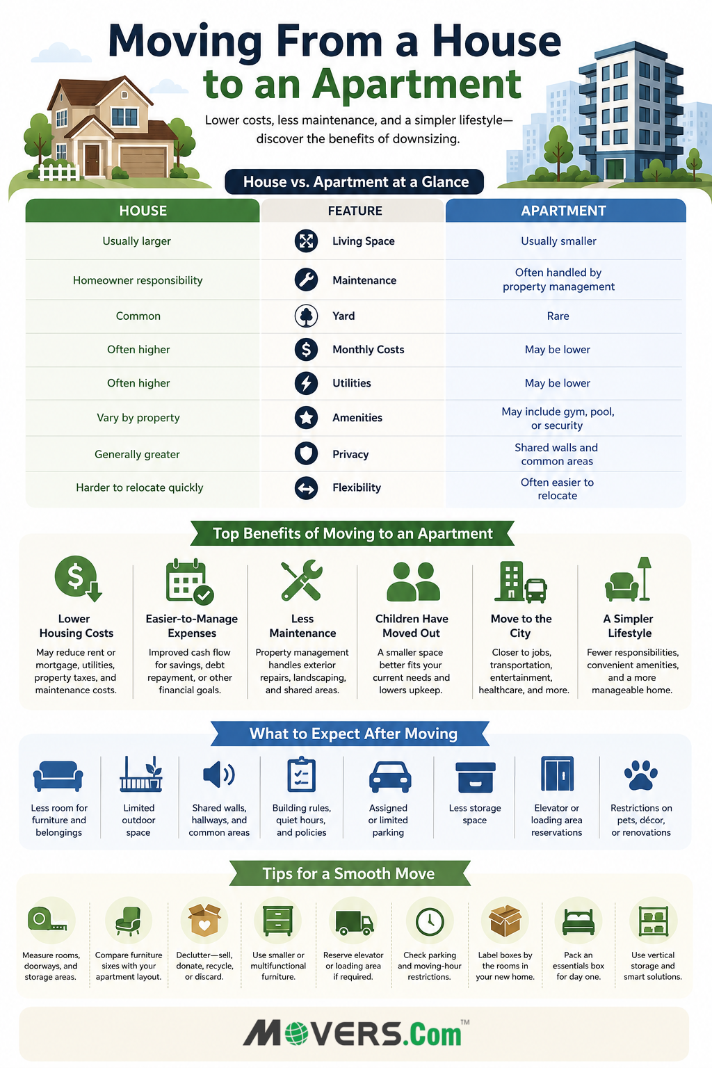 Moving from a house to an apartment infographic comparing costs, maintenance, space, benefits, downsizing tips, and apartment living.