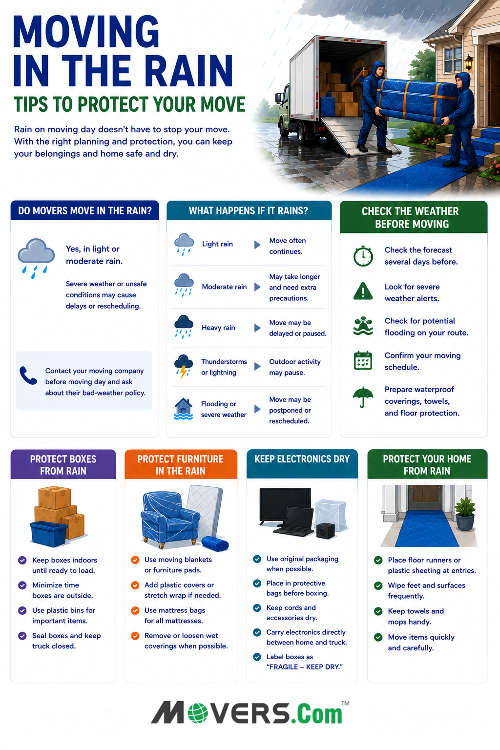 Infographic with rainy moving-day tips, including weather checks, mover policies, and ways to protect boxes, furniture, floors, and belongings from rain.