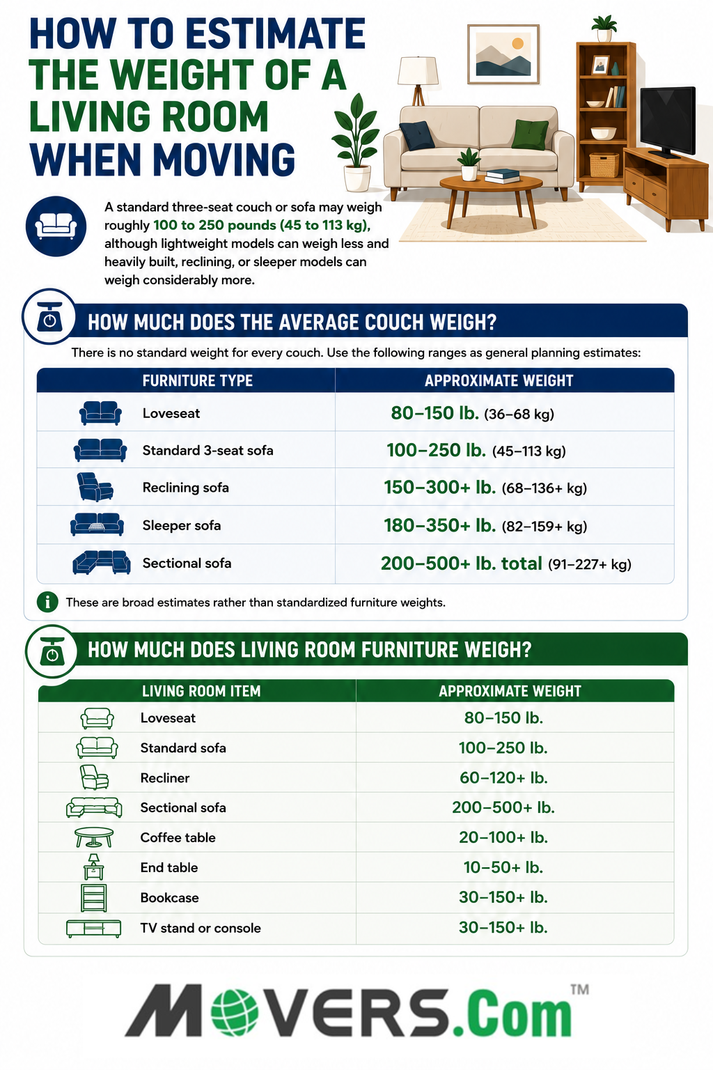 Infographic showing estimated weights for common living room furniture, including sofas, loveseats, recliners, sectionals, tables, and bookcases