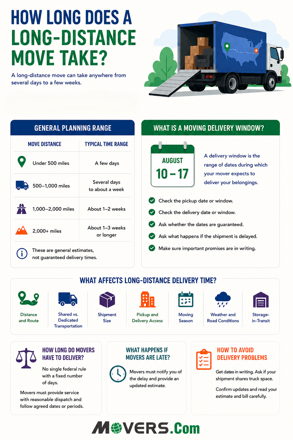 Infographic showing long-distance moving timelines, delivery windows, common delay factors, mover responsibilities, and essentials to keep with you.