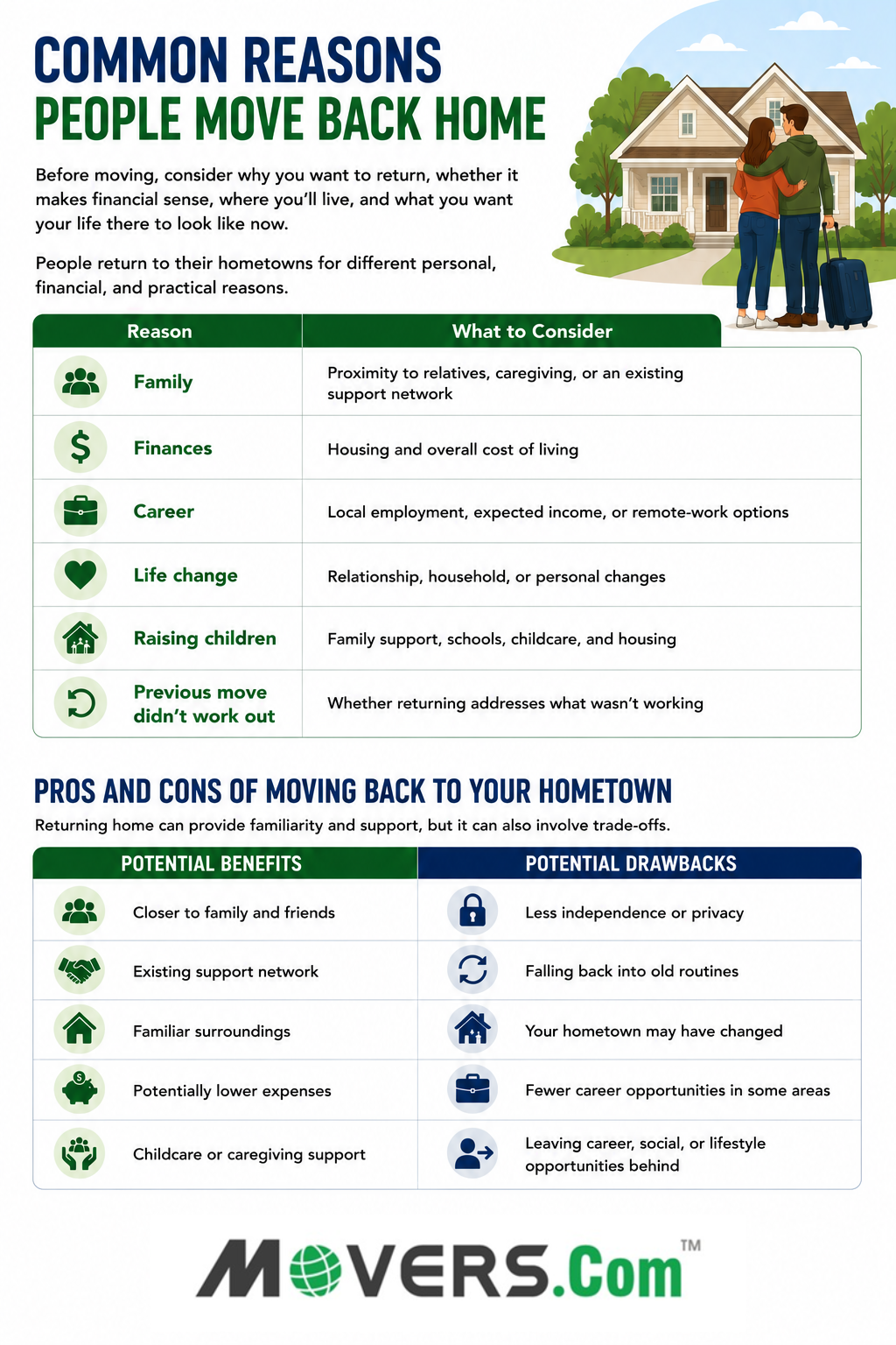 Infographic explaining common reasons people move back home and the pros and cons of returning to their hometown, including family, finances, career, support, privacy, and opportunities