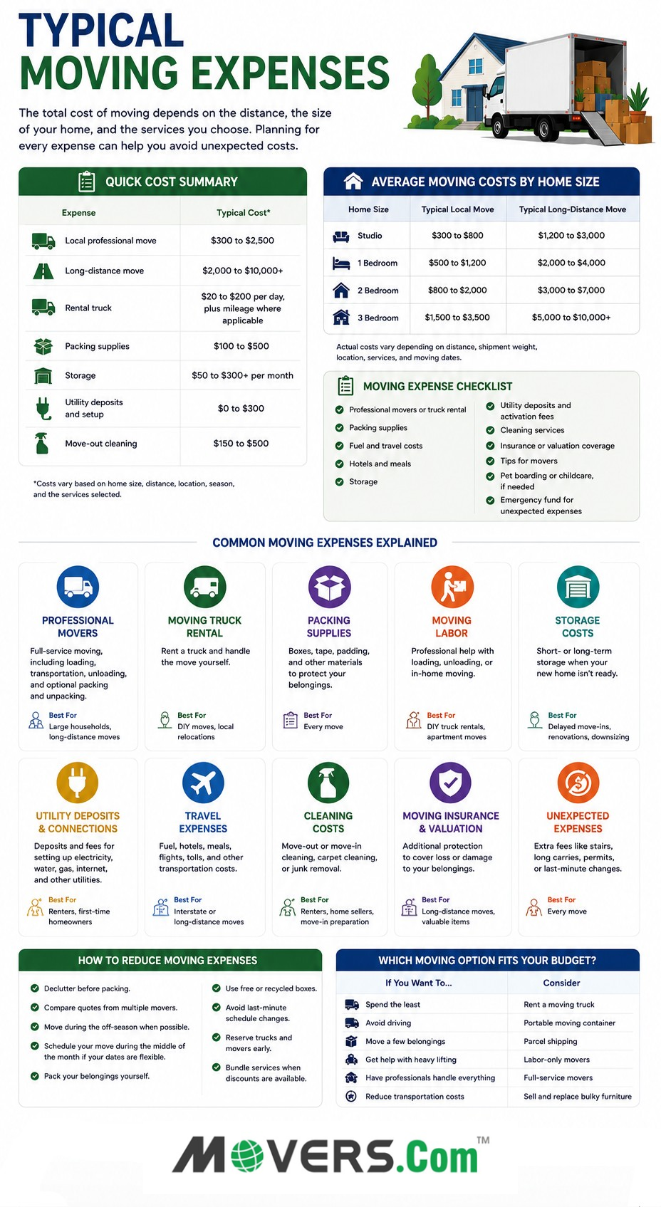 Infographic summarizing typical moving expenses, average moving costs, budgeting tips, common cost categories, and ways to reduce relocation expenses while planning a move.