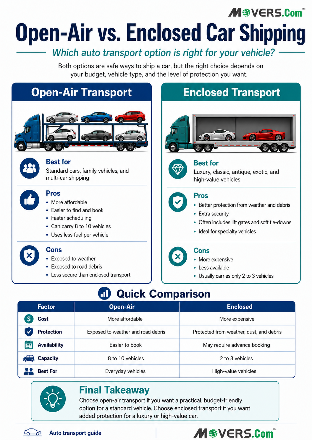 Infographic comparing open-air and enclosed car shipping trailers, highlighting key differences