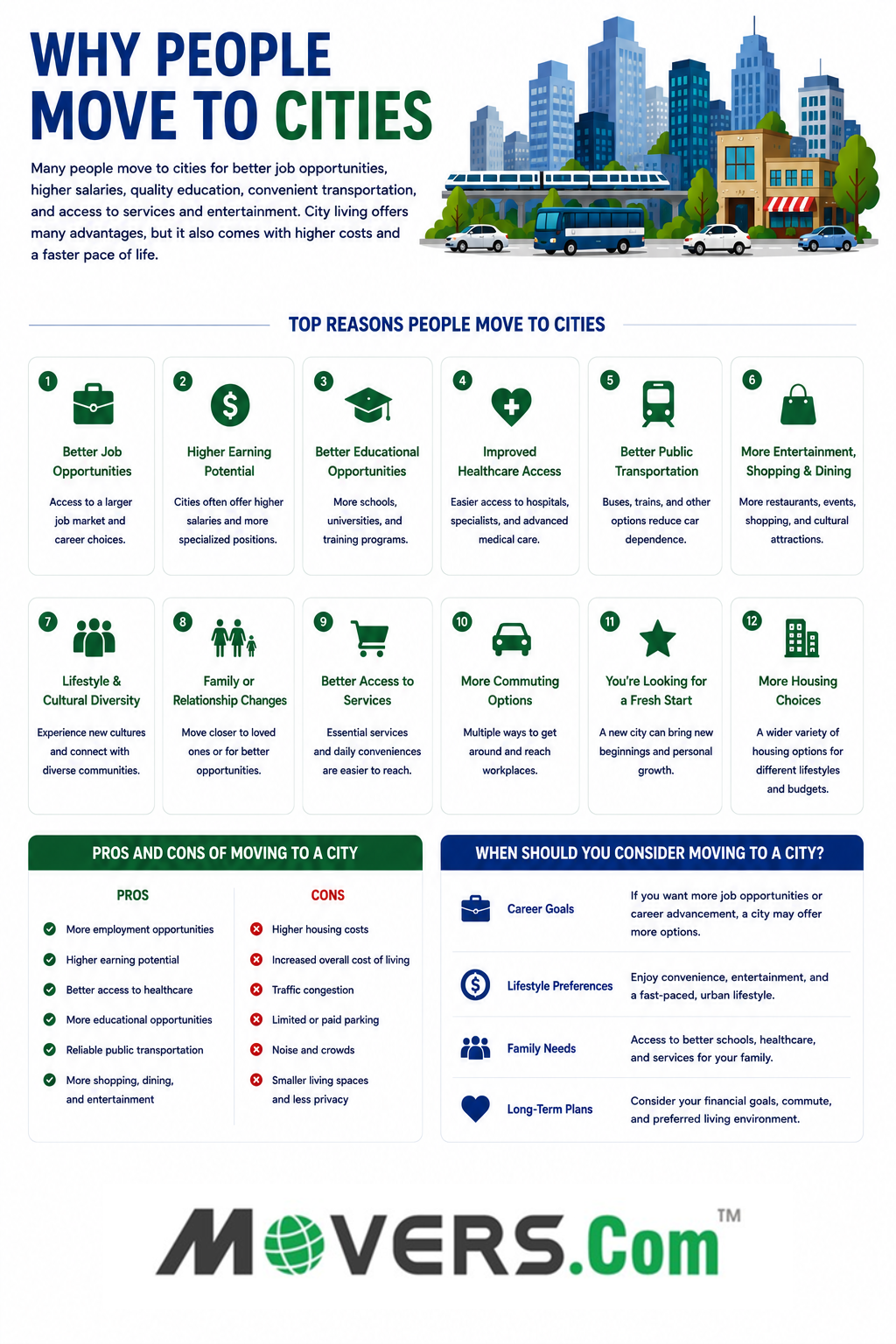 Infographic showing 12 reasons people move to cities, including jobs, education, healthcare, transit, culture, services, housing, and fresh starts.
