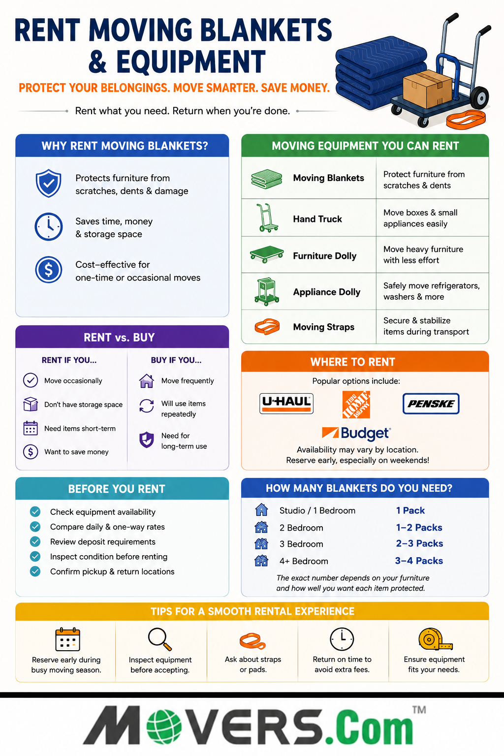 Rent moving blankets and moving equipment infographic showing furniture pads, hand trucks, dollies, rental companies, moving tips, and recommended blanket quantities by home size.