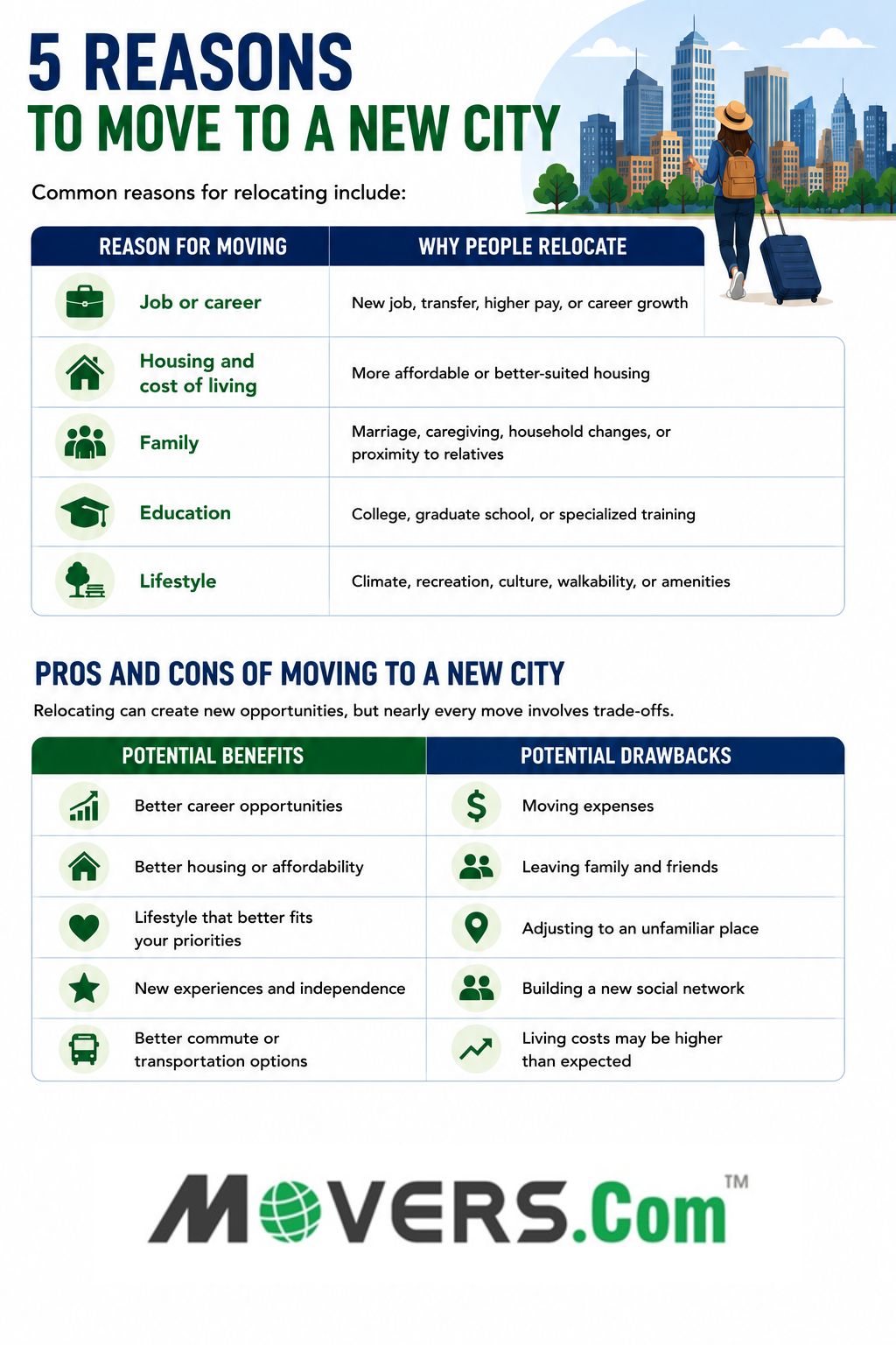 Infographic showing five reasons to move to a new city, including career, housing, family, education, and lifestyle, plus key pros and cons of relocating.