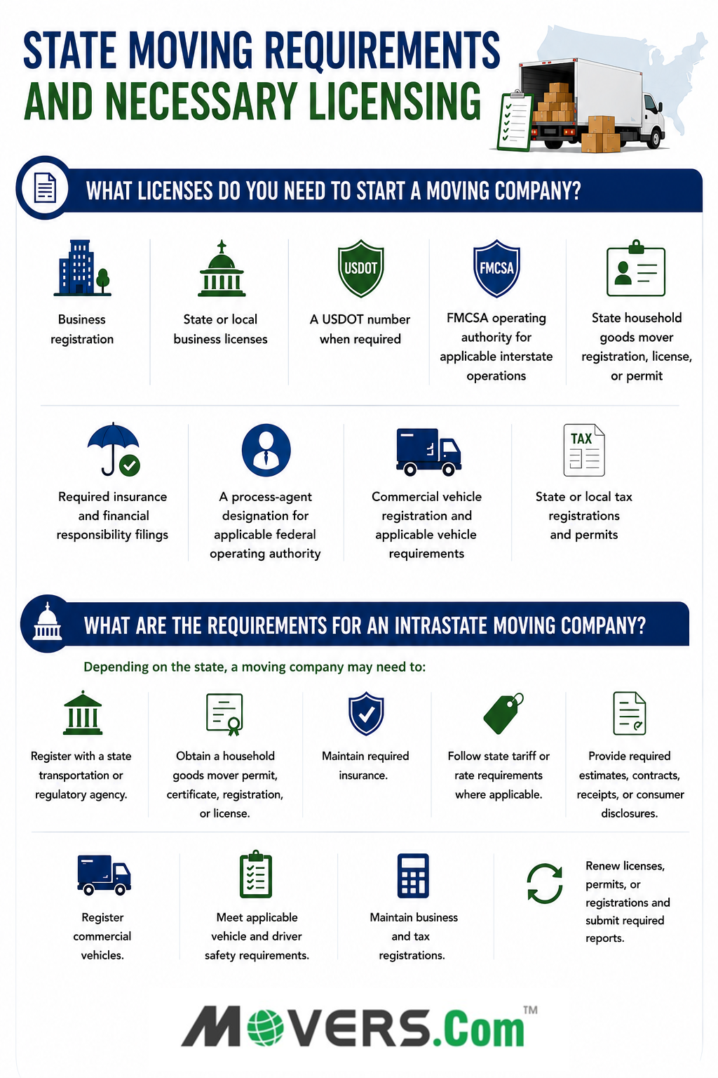 Infographic outlining key U.S. moving company licensing requirements, including business registration, USDOT, FMCSA authority, insurance, and state permits.