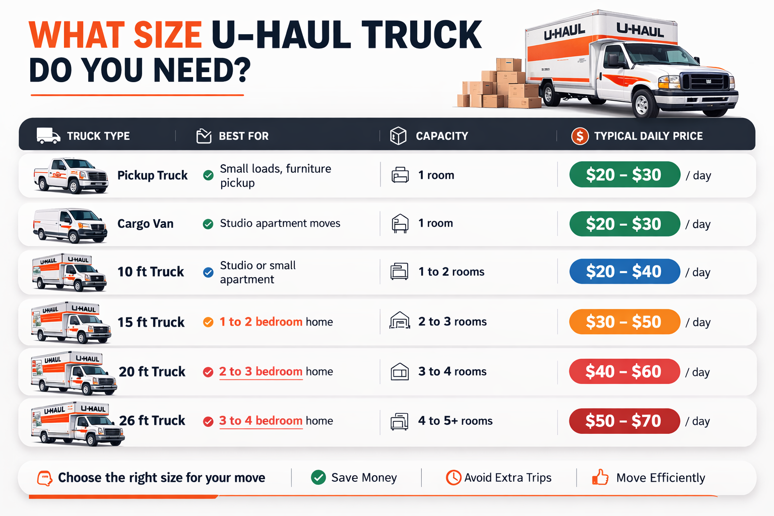 Infographic comparing U-Haul truck sizes including pickup truck, cargo van, 10 ft, 15 ft, 20 ft, and 26 ft trucks, showing what size home each truck fits and typical daily rental price ranges.