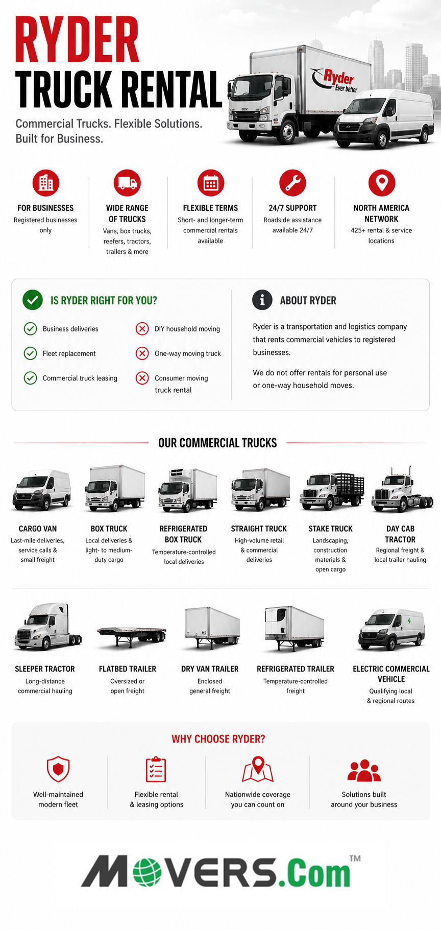 Infographic on Ryder Truck rental