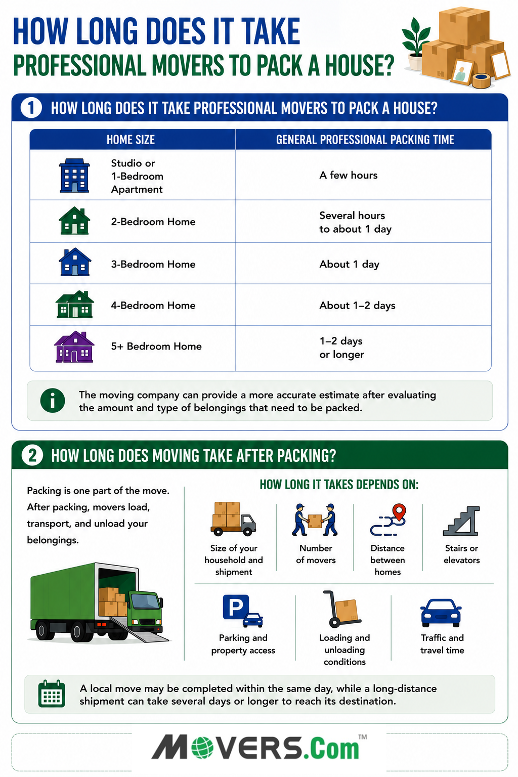 Infographic showing estimated professional packing times by home size and key factors that affect moving time after packing