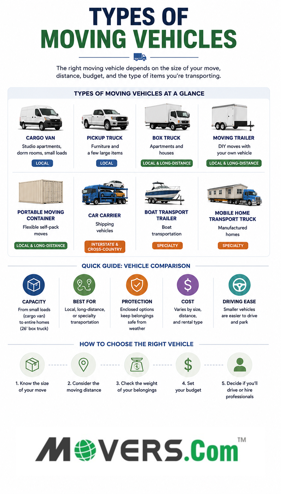 Infographic comparing types of moving vehicles, including cargo vans, pickup trucks, box trucks, trailers, containers, car carriers, boat trailers, and mobile home transport.