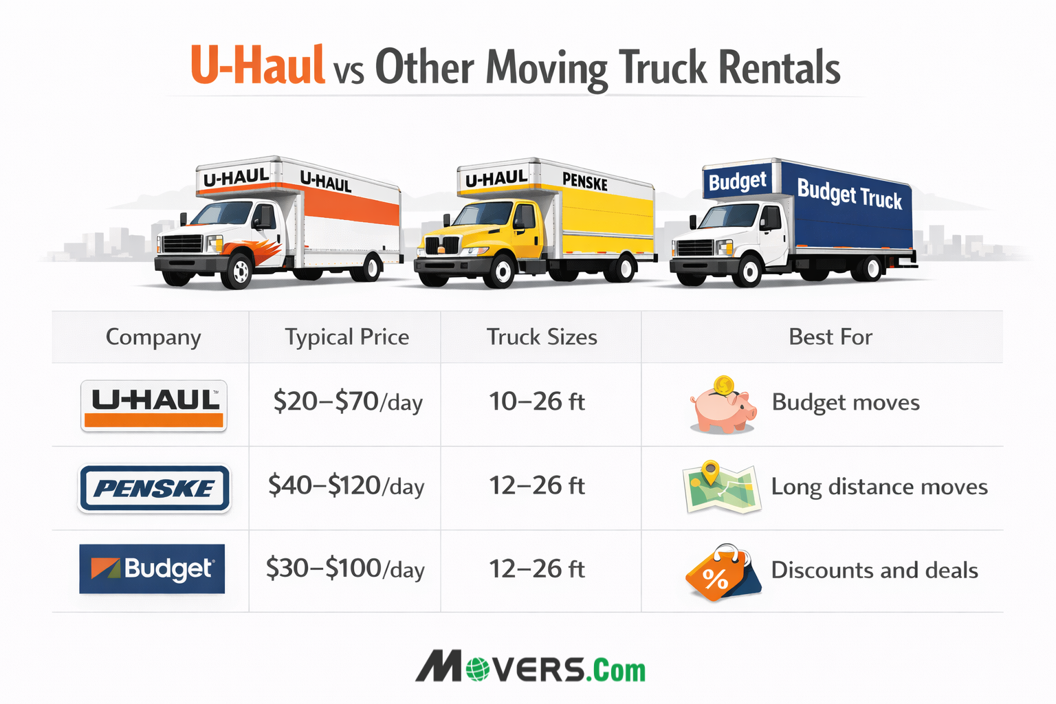 Infographic comparing U-Haul, Penske, and Budget truck rental companies showing daily price ranges, truck sizes, and what each company is best for.