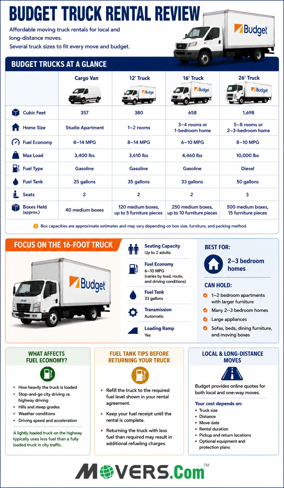 Infographic on Budget Truck Rental Review