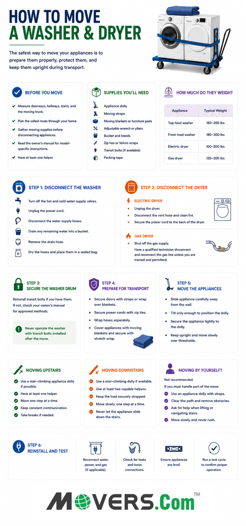 Infographic explaining how to safely move a washer and dryer, including preparation, supplies, appliance weights, disconnection, transport, stair safety, and reinstallation.