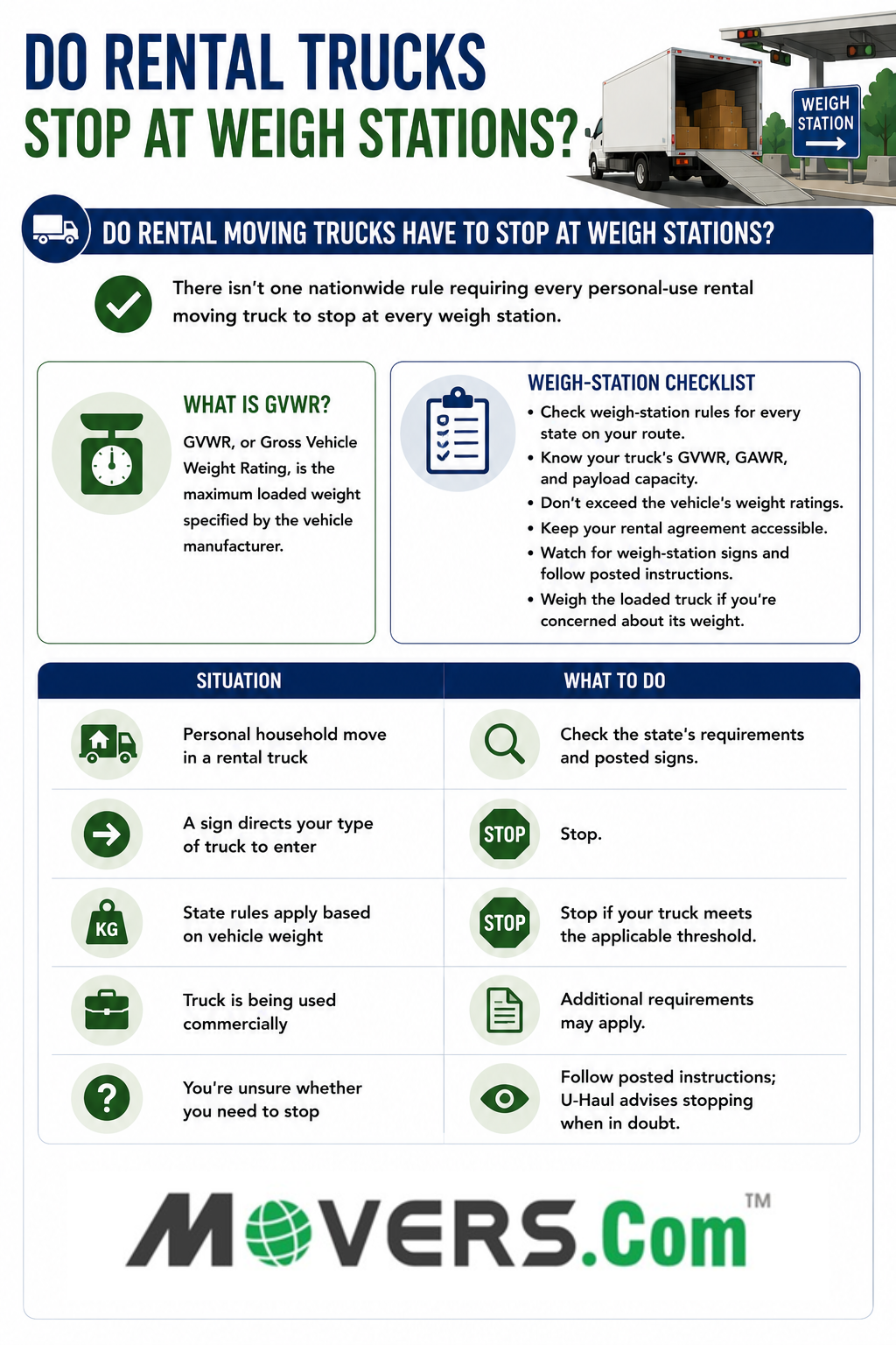 Infographic explaining when rental moving trucks may need to stop at weigh stations, including GVWR, state rules, posted signs, and a travel checklist.
