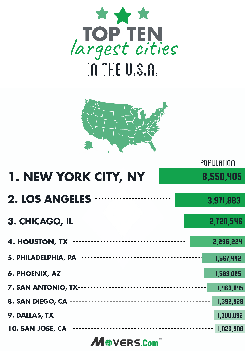 min pulsåre overskridelsen Top 10 Largest Cities in the United States - Movers.com