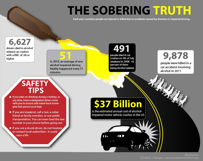 Drunk Driving On The Fourth of July